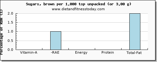 vitamin a, rae and nutritional content in vitamin a in brown sugar